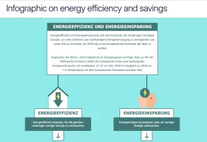 Interaktion: Energie erklärt | interaktive Infografiken | Energieeffizienz und Energieeinsparung