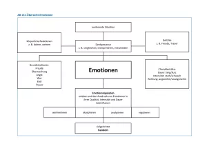 Arbeitsblatt: Emotionale Kompetenz | Übersicht Emotionen