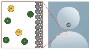 Simulation: Elektrolyse Zinkiodid