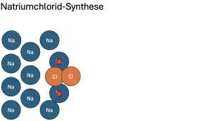 Simulation: Natriumchlorid Synthese Version 2