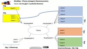 Veranschaulichung: MindMap - Vorlage