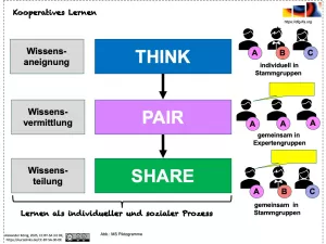Bild: Think-Pair-Share - Schema