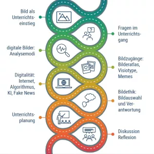 Bild: Digitale Bilder im Geographieunterricht
