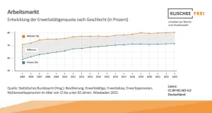 Infografik: Arbeitsmarkt | Abbildung 1 | Entwicklung der Erwerbstätigenquote nach Geschlecht