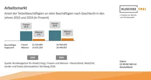 Infografik: Arbeitsmarkt | Abbildung 3 | Anteil der Teilzeitbeschäftigten an allen Beschäftigten nach Geschlecht in den Jahren 2010 und 2024