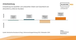 Infografik: Arbeitsteilung | Abbildung 2 | Entwicklung von bezahlter und unbezahlter Arbeit von 2012/13 und 2022