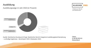 Infografik: Betriebliche und schulische Ausbildung | Abbildung 1 | Ausbildungswege im Jahr 2023