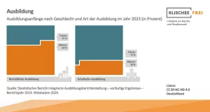 Infografik: Betriebliche und schulische Ausbildung | Abbildung 2 | Ausbildungsanfänge nach Geschlecht und Art der Ausbildung im Jahr 2023