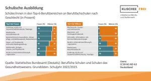 Infografik: Schulische Berufsausbildung | Abbildung 2 | Schüler/innen in den Top-6-Berufsbereichen an Berufsfachschulen nach Geschlecht