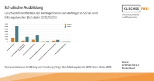 Infografik: Schulische Berufsausbildung | Abbildung 4 | Geschlechterverhältnis der Anfängerinnen und Anfänger in Sozial- und Bildungsberufen (Schuljahr 2022/2023)