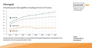 Infografik: Elterngeld und Elternzeit | Abbildung 2 | Entwicklung der ElterngeldPlus-Empfänger/innen