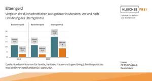 Infografik: Elterngeld und Elternzeit | Abbildung 3 | Vergleich der durchschnittlichen Bezugsdauer in Monaten, vor und nach Einführung des ElterngeldPlus