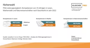 Infografik: Fächerwahl und Schulleistungen | Abbildung 1 | PISA-Leistungsvergleich: Kompetenzen von 15-Jährigen in Lesen, Mathematik und Naturwissenschaften nach Geschlecht