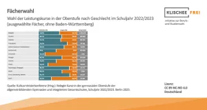 Infografik: Fächerwahl und Schulleistungen | Abbildung 2 | Wahl der Leistungskurse in der Oberstufe nach Geschlecht