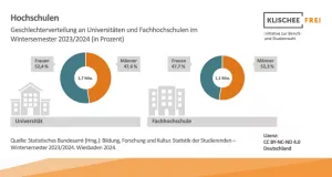 Infografik: Hochschulen | Abbildung 1 | Geschlechterverteilung an Universitäten und Fachhochschulen im Wintersemester 2023/2024