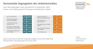 Infografik: Horizontale Segregation des Arbeitsmarktes | Abbildung 2 | Top-5-Berufsgruppen nach Geschlecht
