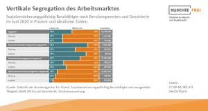 Infografik: Vertikale Segregation des Arbeitsmarktes | Abbildung 2 | Sozialversicherungspflichtig Beschäftigte nach Berufssegmenten und Geschlecht