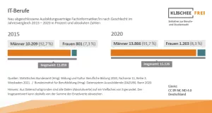 Infografik: IT-Berufe | Abbildung 1 | Ausbildungsverträge Fachinformatiker/in nach Geschlecht