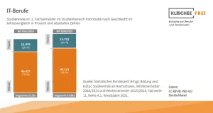 Infografik: IT-Berufe | Abbildung 2 | Studierendenzahlen im 1. Fachsemester Informatik nach Geschlecht