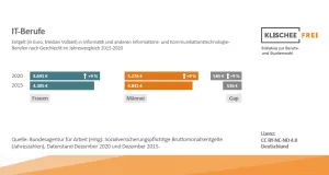 Infografik: IT-Berufe | Abbildung 4 | Entgelt nach Geschlecht