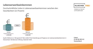 Infografik: Lebenserwerbseinkommen | Abbildung 1 | Durchschnittliche Lücke im Lebenserwerbseinkommen zwischen den Geschlechtern