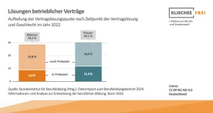 Infografik: Vorzeitige Lösungen betrieblicher Ausbildungsverträge | Abbildung 3 | Aufteilung der Vertragslösungsquote nach Zeitpunkt der Vertragslösung und Geschlecht