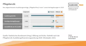 Infografik: Pflegeberufe | Abbildung 1 | Ausbildungsverträge Pflegefachfrau/-mann und Vertragslösungen