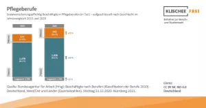 Infografik: Pflegeberufe | Abbildung 2 | Sozialversicherungspflichtig Beschäftigte in Pflegeberufen nach Geschlecht