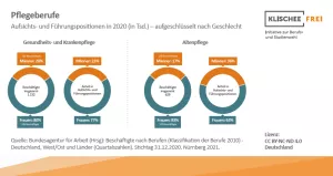Infografik: Pflegeberufe | Abbildung 4 | Aufsichts- und Führungspositionen nach Geschlecht