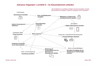 Unterrichtsbaustein: Advance Organizer Lernfeld 5: Im Kassenbereich arbeiten (PDF, barrierefrei)