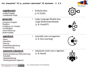 Bild: Von klassischer KI zu agentischen Systemen - Schema