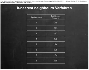 Interaktion: Prognosemodelle: Klassifikation und Regression | 03 | Das k-nearest neighbours Verfahren (Aufgabe 1)