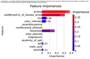 Interaktion: Datenbeschaffung und -aufbereitung | 04 | Techniken zur Dimensionsreduktion (Aufgabe 2)