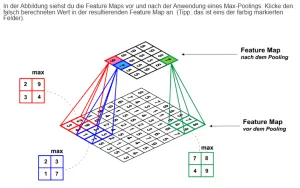 Interaktion: Bildklassifikation und Bildsegmentierung | 05 | Pooling Layers in CNNs (Aufbau 3)