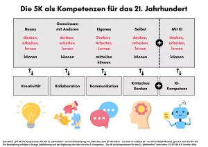 Veranschaulichung: Die 5K-Kompetenzen für das 21. Jahrhundert