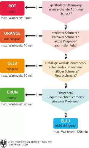 Bild: I care Pflege | Pflegebasismaßnahmen | Beobachtungskriterien bei Traumata (Grafik)