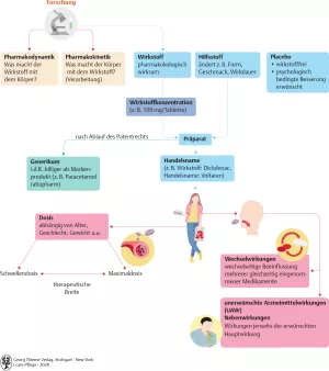 Bild: I care Pflege | Pflegebasismaßnahmen | Fachbegriffe des Medikamentenmanagements (Grafik)