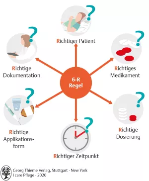 Bild: I care Pflege | Pflegebasismaßnahmen | Medikamentengabe überprüfen (Grafik)