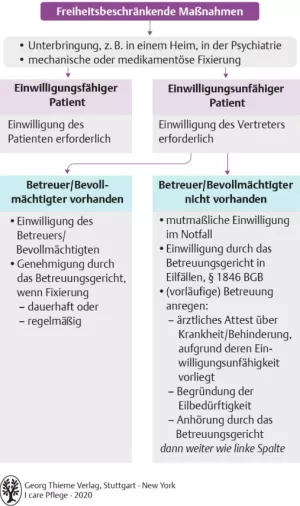 Bild: I care Pflege | Grundlagen des Pflegeberufs | Zulässigkeitsvoraussetzungen für freiheitsbeschränkende Maßnahmen (Grafik)