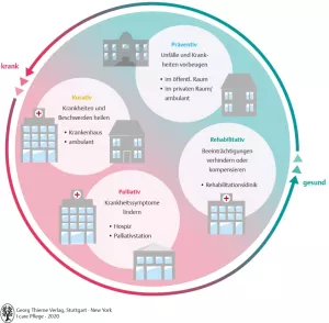 Bild: I care Pflege | Unterschiedliche Pflegesettings | Schwerpunkte pflegerischen Handelns (Grafik)