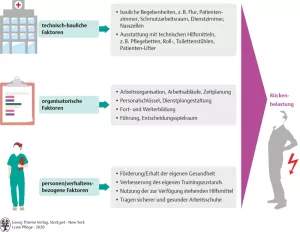 Bild: I care Pflege | Grundlagen des Pflegeberufs | Prävention von Muskel- und Skeletterkrankungen (Grafik)
