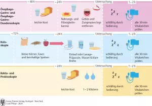 Bild: I care Pflege | Pflege bei speziellen Erkrankungen | Endoskopien (Grafik)