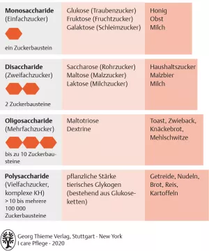 Bild: I care Pflege | Pflegebasismaßnahmen | Kohlenhydrate (Grafik)