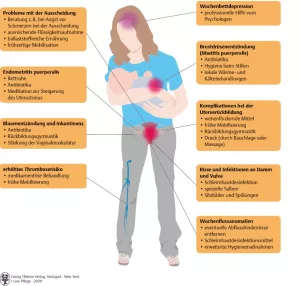 Bild: I care Pflege | Unterschiedliche Pflegesettings | Wochenbett (Grafik)