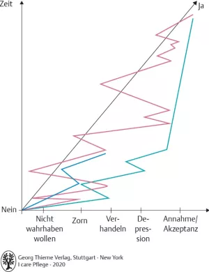 Bild: I care Pflege | Unterschiedliche Pflegesettings | Sterbephasen nach Kübler-Ross (Grafik)