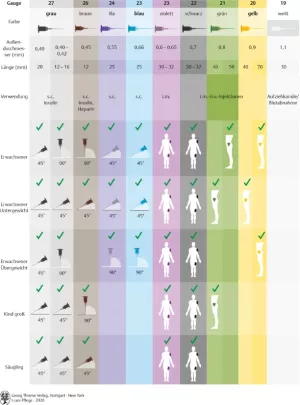 Bild: I care Pflege | Pflegetechniken | Injektionskanülen und deren Verwendung (Grafik)