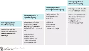 Bild: I care Pflege | Grundlagen des Pflegeberufs | Versorgungsstufen (Grafik)