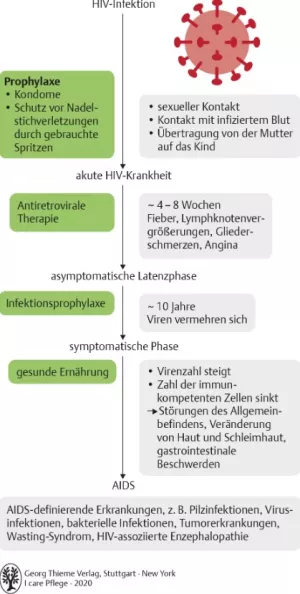 Bild: I care Pflege | Pflege bei speziellen Erkrankungen | Verlauf der HIV-Infektion (Grafik)