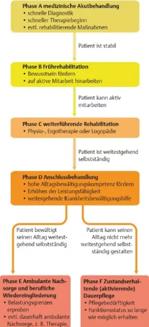 Bild: I care Pflege | Unterschiedliche Pflegesettings | Rehabilitationsphasen (Grafik)