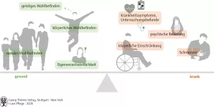 Bild: I care Krankheitslehre | Grundlagen | Gesundheit und Krankheit (Grafik)
